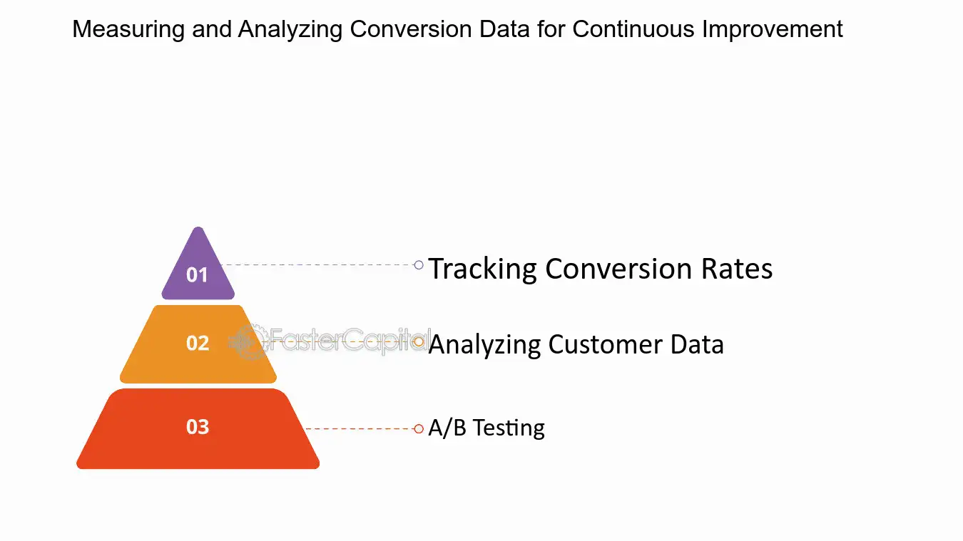Measuring and Analyzing Conversion Data for Continuous Improvement - Credit Management: Improving Credit Management through Conversion